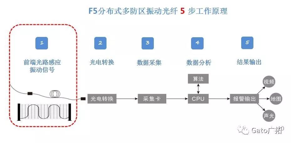  3分鐘教你破解振動光纖報警高漏誤報問題，工程設計師必看！(圖2)